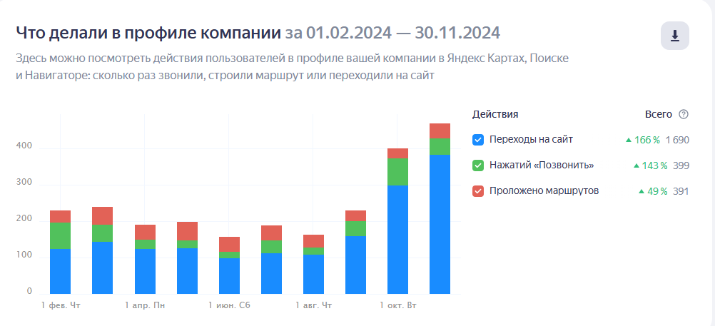 Рост показателей в Яндекс Картах