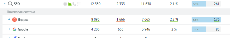 Сквозная аналитика в SEO