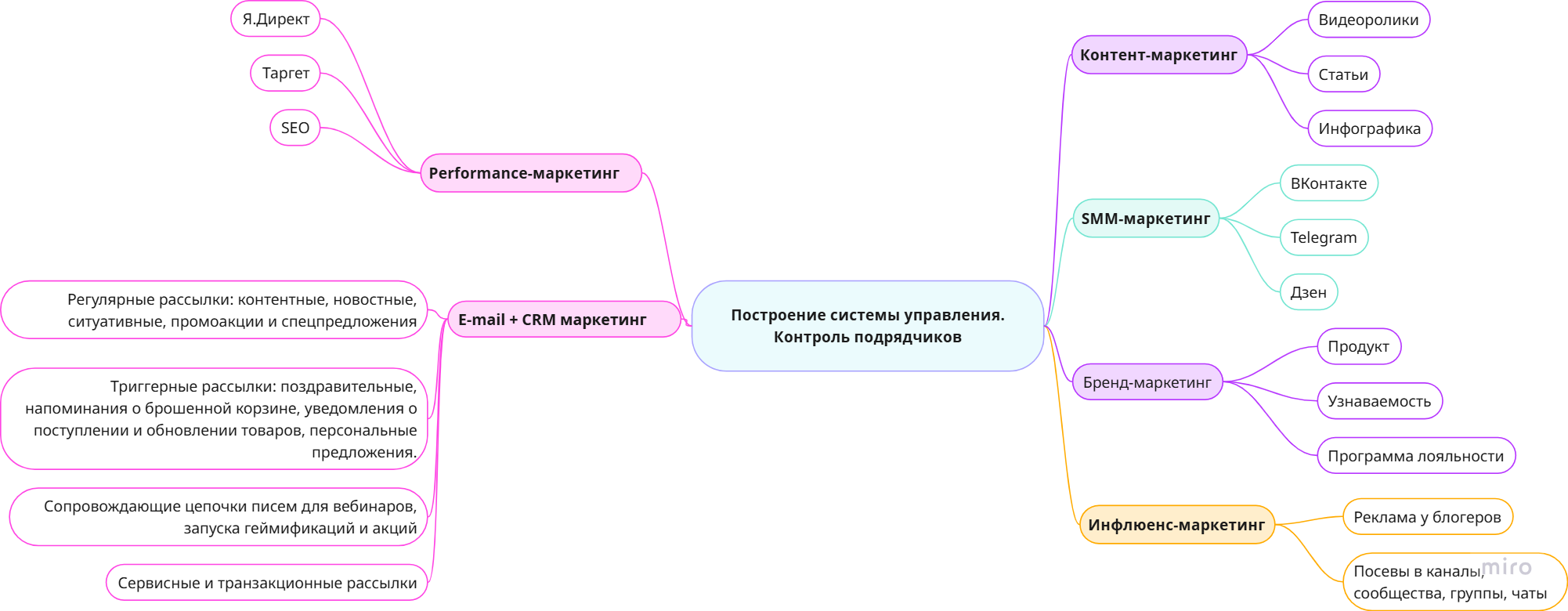Построение системы управления и контроль подрядчиков
