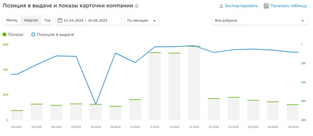 Результаты в 2ГИС