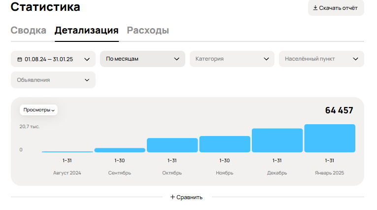 Статистика Авито